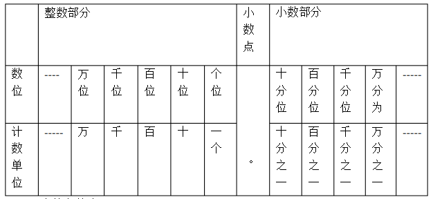 (8)小數的數位順序表(7)小數的大小比較:先比較整數部分,整數部分的大