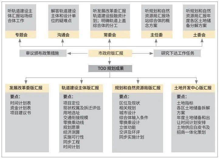 【规划师论坛】TOD站城融合发展路径与广州实践:多层级空间治理与协作式规划设计_城市_经济圈_站场