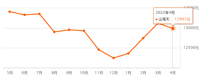 最新统计！日照市bsport体育区489个二手房挂牌价曝光！(图11)