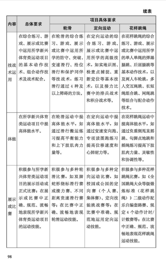 轮滑被列入专项运动技能中的新兴体育类运动!