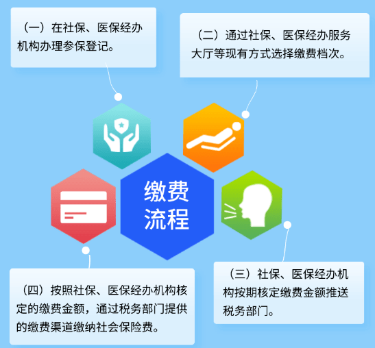 社保缴纳在外地有什么影响_社保缴纳申请书_首次缴纳社保