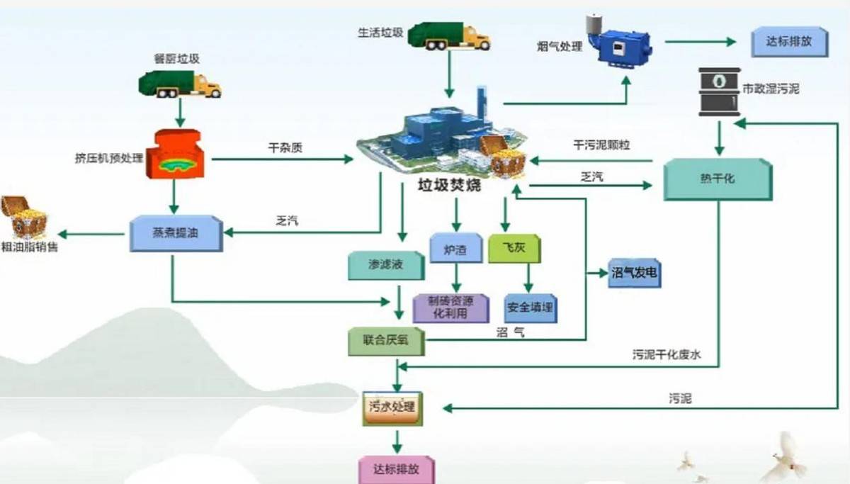 中国最大垃圾发电场建成,一年300万吨垃圾发电15亿