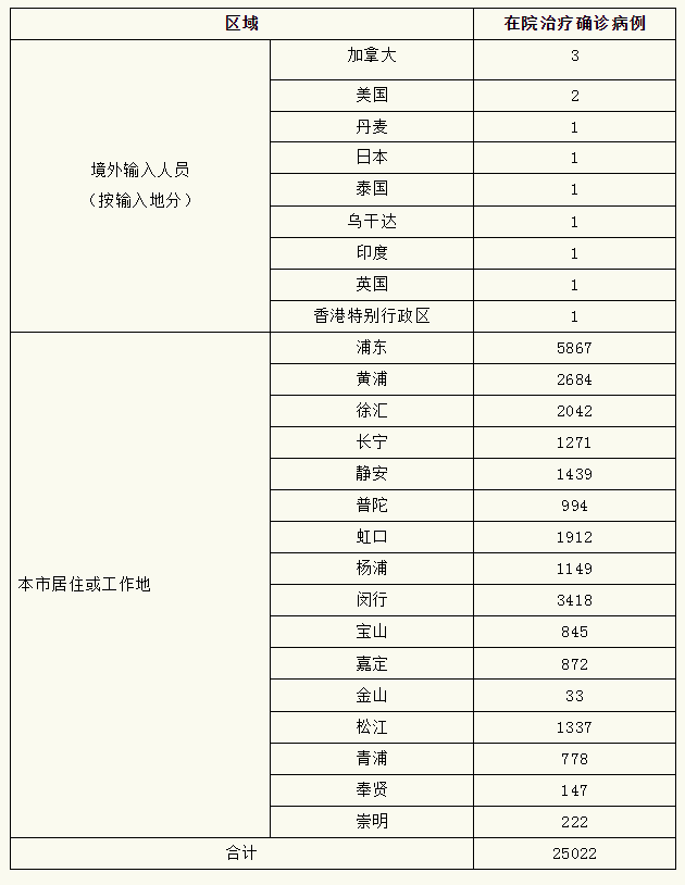上海新增本土2736+20634，死亡12例