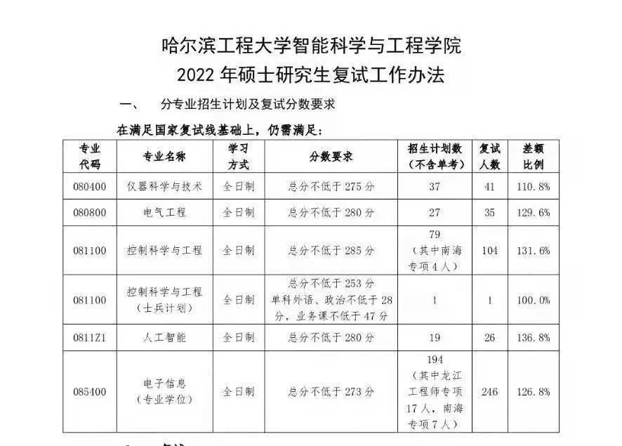 哈爾濱工程大學2022年複試分數線