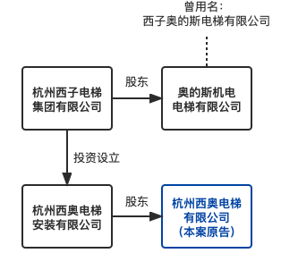 杭州西奧電梯狀告西子西奧電梯不正當競爭案一審判決出爐