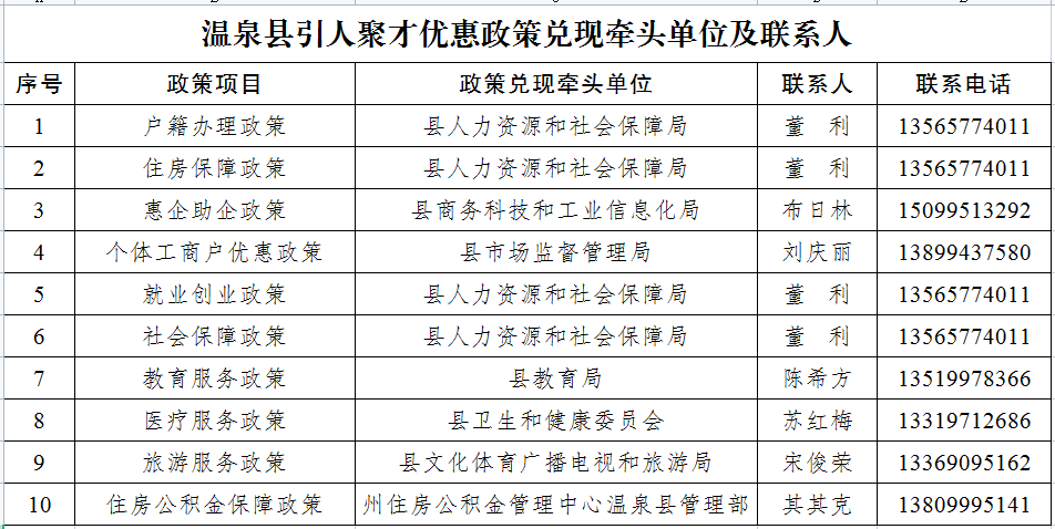 加快温泉县人口人才集聚营造拴心留人环境为贯彻自治州"引人聚才"战略