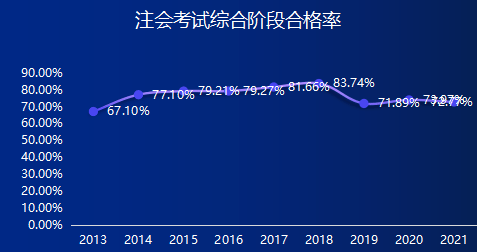 一年通过cpa_年cpa通过率_北大自主招生初审通过降分率