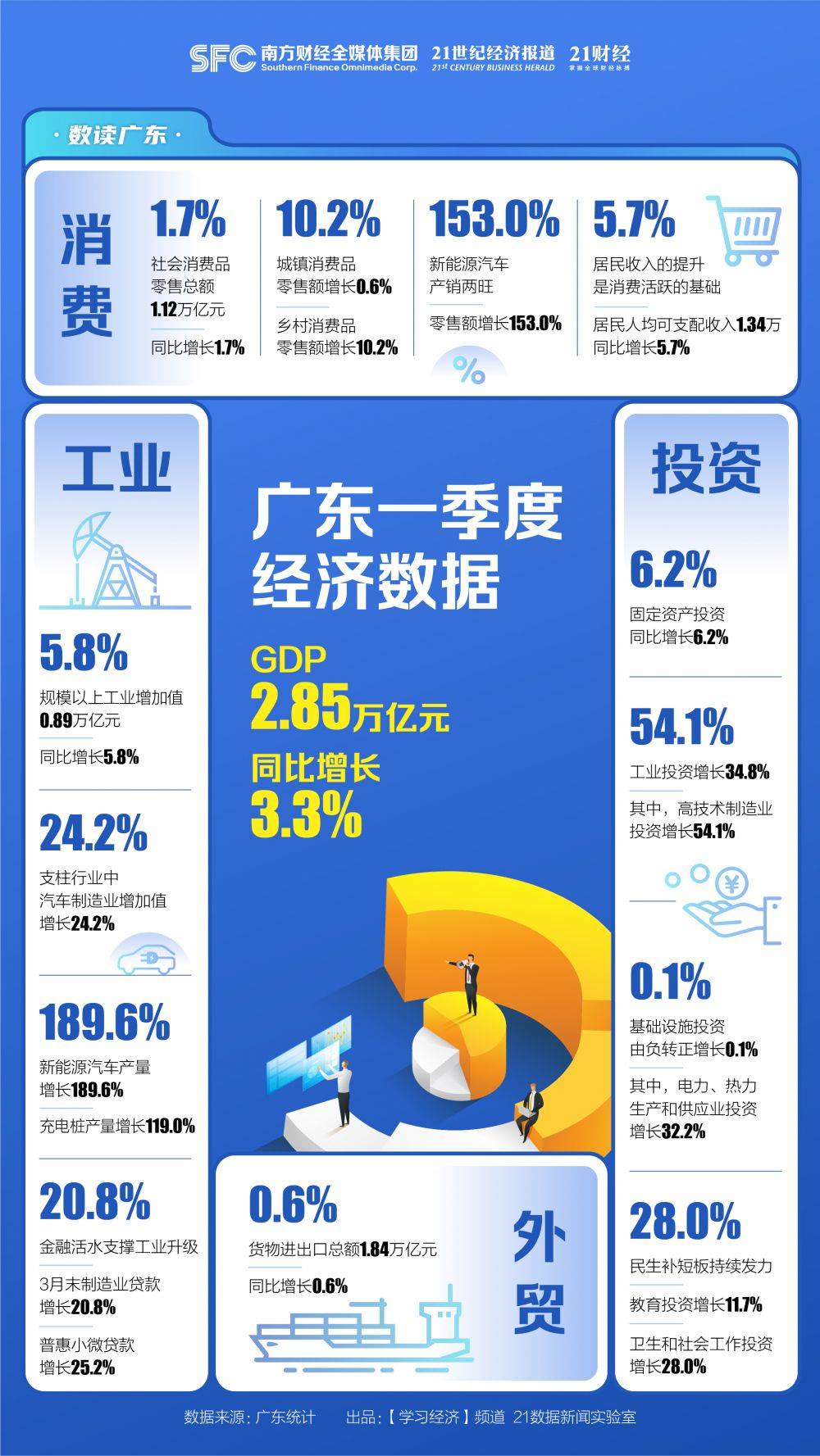 广东2022年一季度经济数据出炉一图看懂