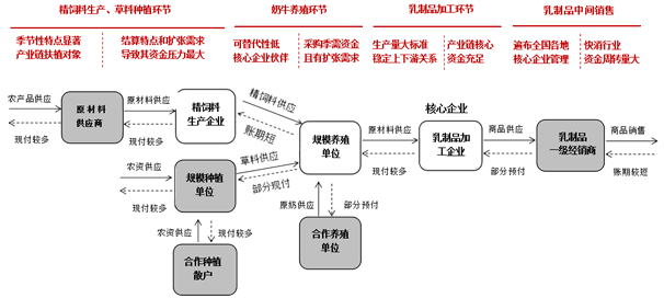 包容会会员来稿商业银行如何深度挖掘乳制品产业链价值