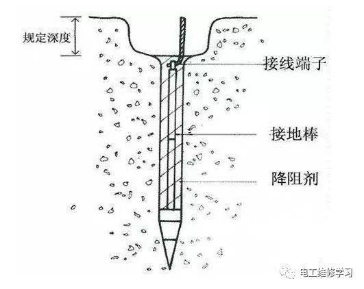 什么是重复接地保护接地工作接地防雷接地屏蔽接地防静电接地