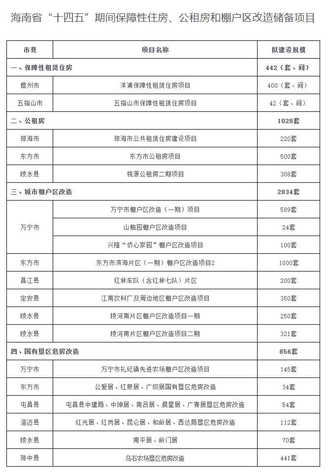 海南今年棚户区改造和公租房保障等计划出炉！三亚有这些项目→