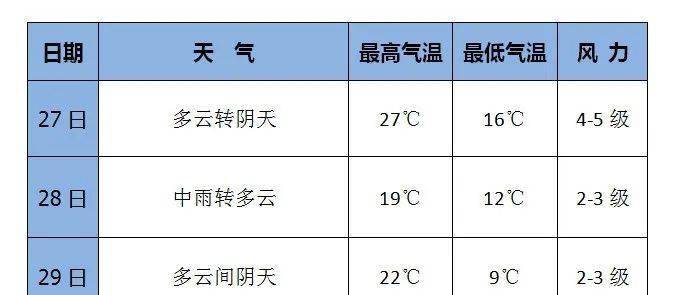 大降溫中雨大荔未來72小時天氣預報