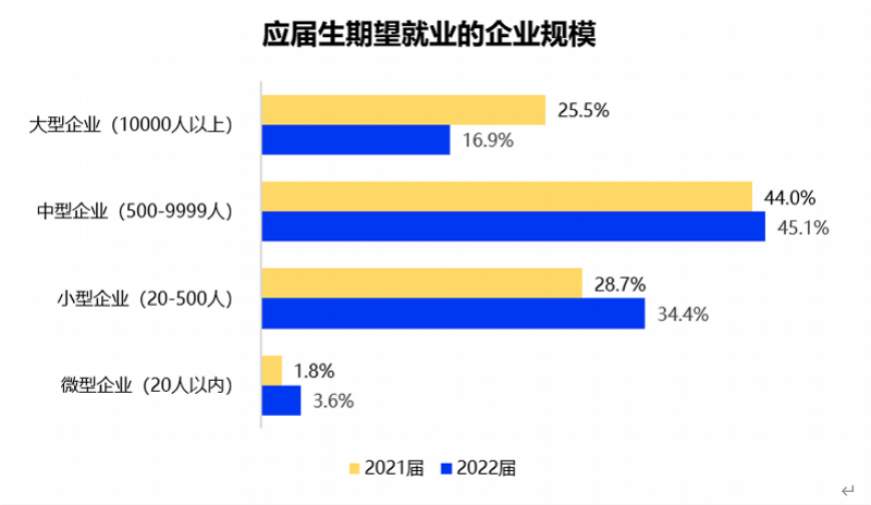 今年应届生期望月薪6295元，国企、小微企业求职热度上升