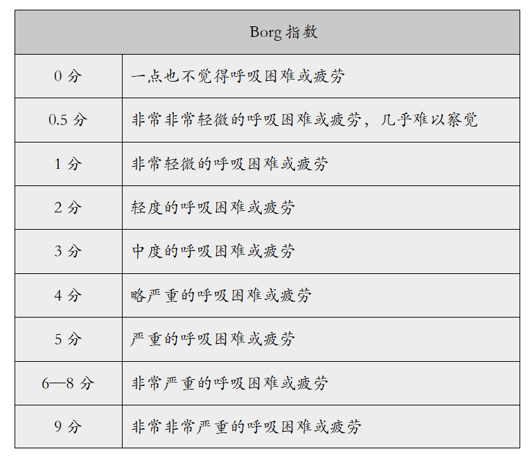 表 1 borg 主观疲劳感觉评分表探寻之旅第三站营养支持①体育活动或