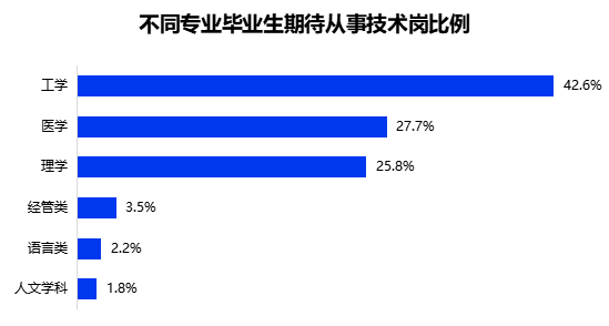 2022大学生就业力调研报告发布应届毕业生平均期望月薪6295元