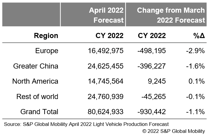 【VIP文章预告】S&P Global Mobility发布的最新全球汽车预测变化_搜狐汽车_搜狐网