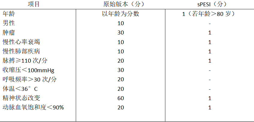 臨床綜合徵,包括肺血栓栓塞,脂肪栓塞,羊水栓塞,空氣栓塞,腫瘤栓塞等