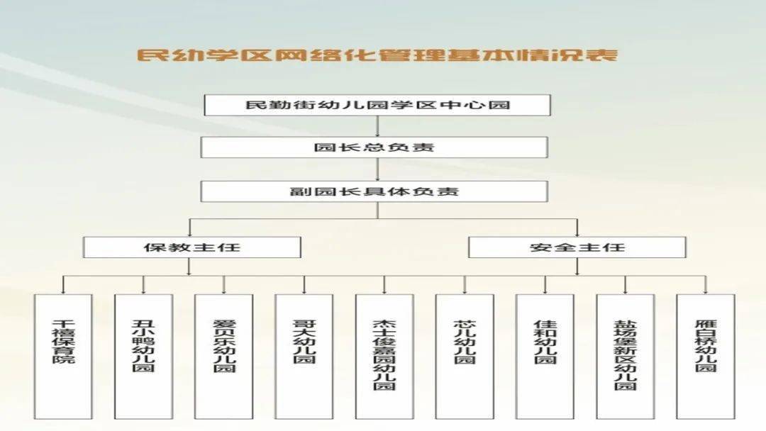 【學前教育】走進城關區學前教育網絡化管理(第二期)_幼兒園_學區