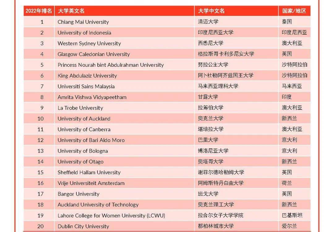 首发2022the世界大学影响力排名西悉尼大学世界第一monash世界42