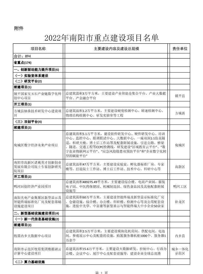 邓州多个项目上榜南阳2022年重点建设项目名单公布