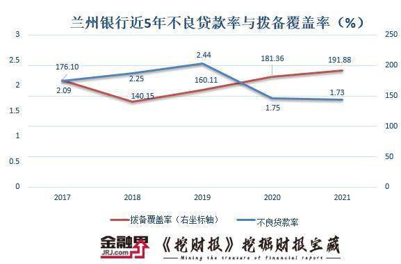 挖財報蘭州銀行亮相上市後首份成績單非利息淨收入減幅2744擬每10股