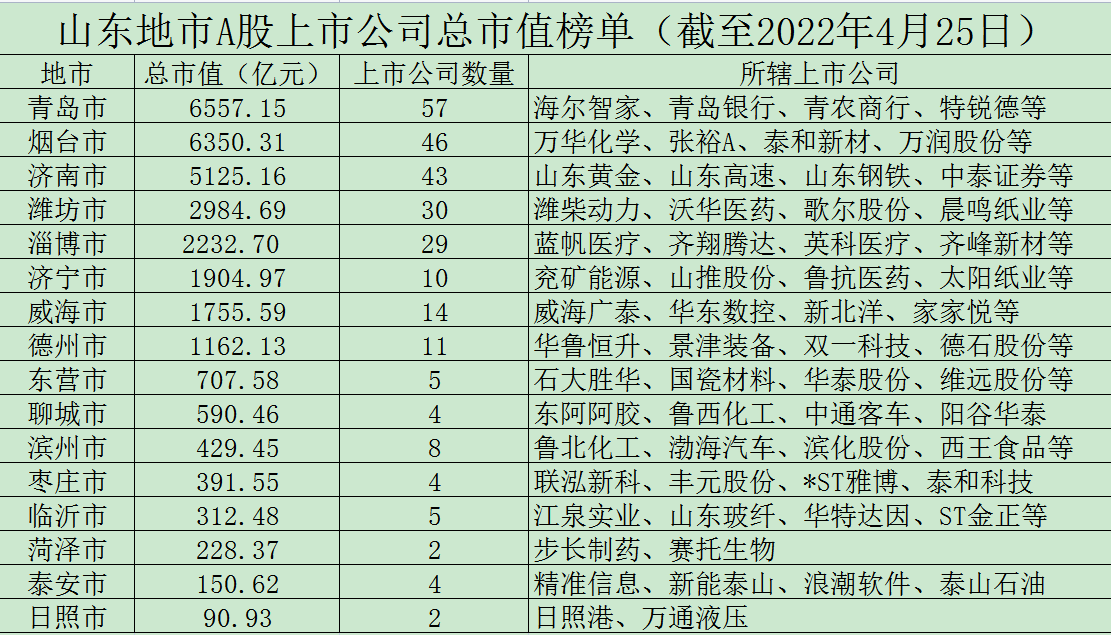 山東地市a股上市公司數量榜單》及《山東地市a股上市公司總市值榜單》