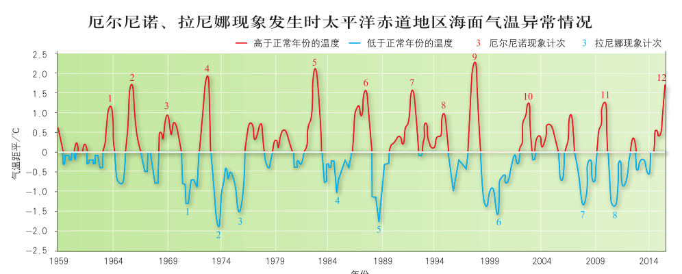 拉尼娜年份图片