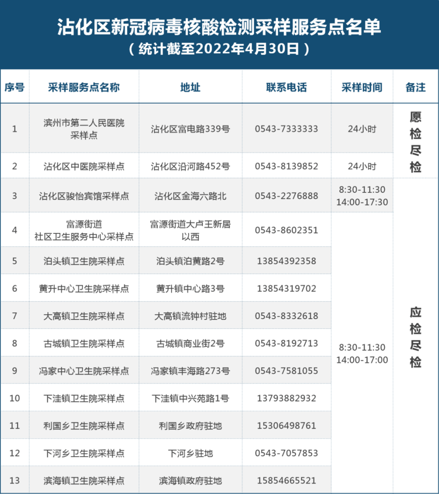 更新滨州市145处核酸检测采样服务点名单