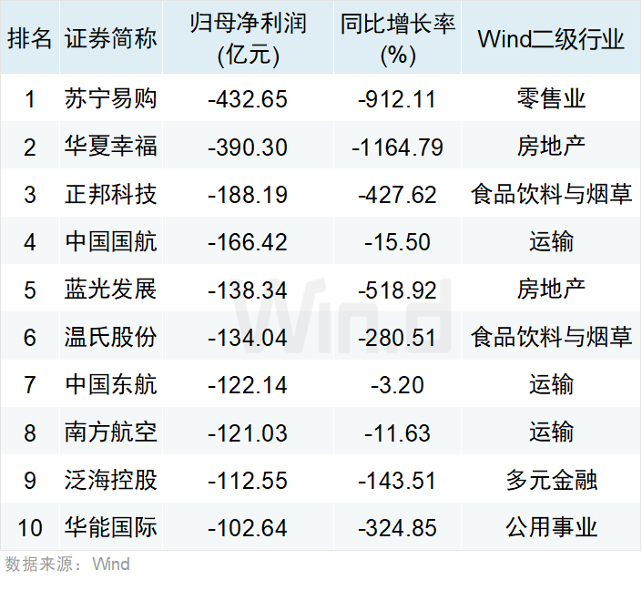 業績增速最高的為諾德股份,同比增長7421%,鋰電銅箔龍頭地位穩固.