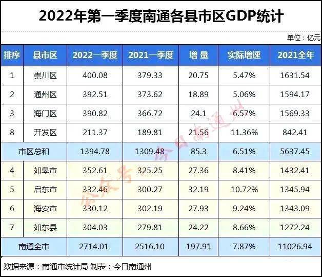 如皋2022年一季度gdp排南通縣市第一