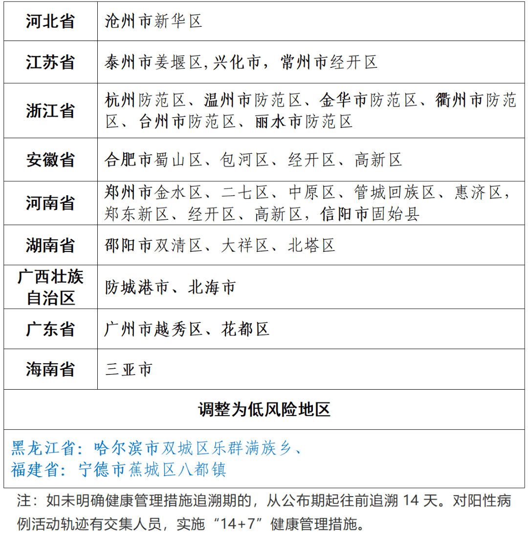 全國疫情中高風險地區劃分情況