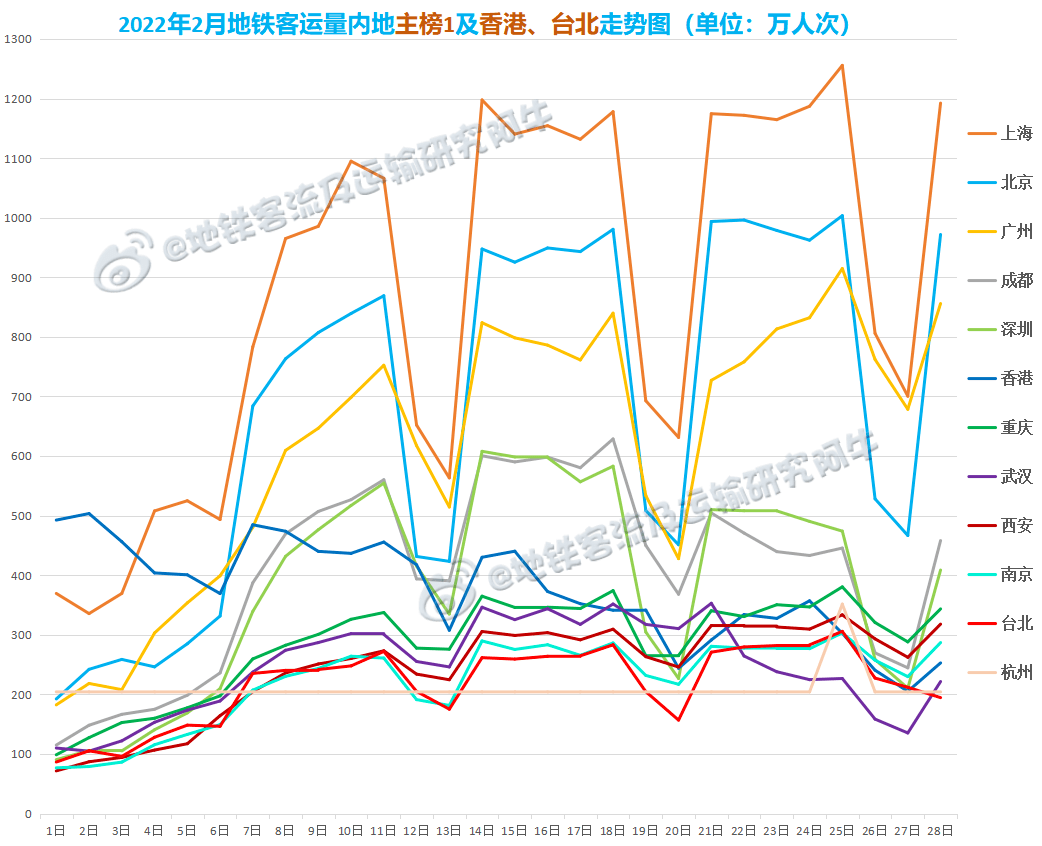 客流丨2022年2月中國城市地鐵客運量總結_數據_運營_里程