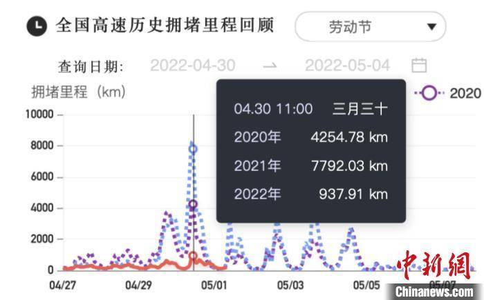 "五一"假期拉开帷幕 大数据平台显示全国未出现大幅拥堵_客流_指数