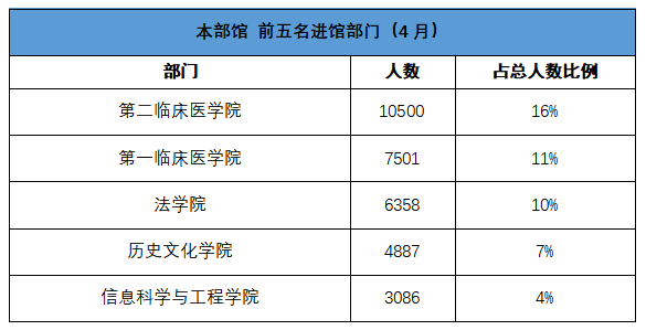 谁是4月阅读之星哪个学院的同学最爱泡馆来看兰州大学图书馆读者服务