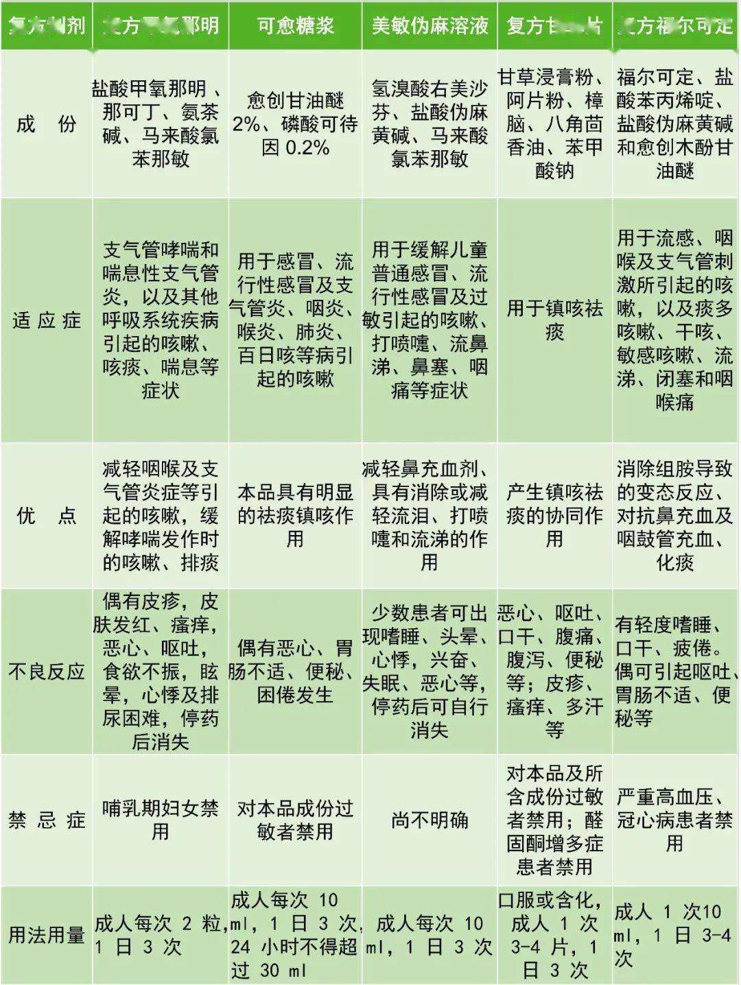 写在最后咳嗽只是症状,若要止咳,首先要需明确病因,根据不同病因选择