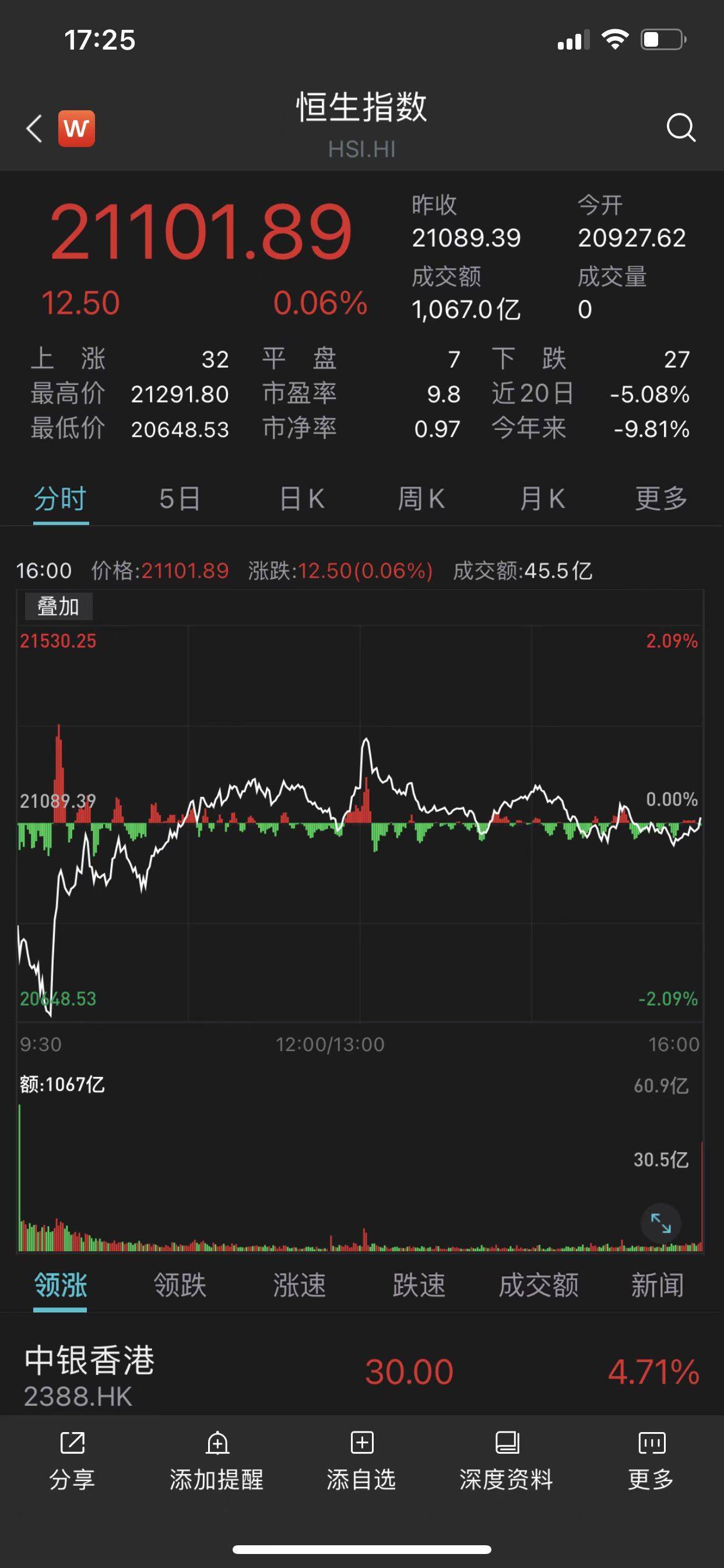 港股恒指“V”形反弹，阿里重挫9%后反弹收跌逾1.7%_搜狐网