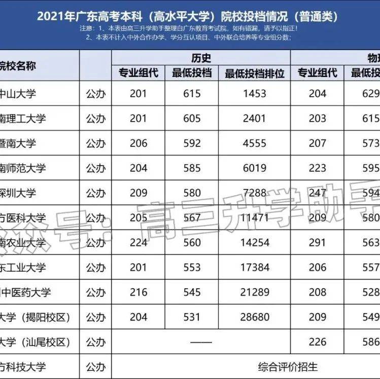 在广东高考多少分能上哪些本科?公办要多少分?_专科_物理_大学