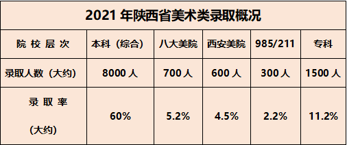 【最全官方數據】陝西省及西安市藝美生的升學報告_美術_考生_文化課