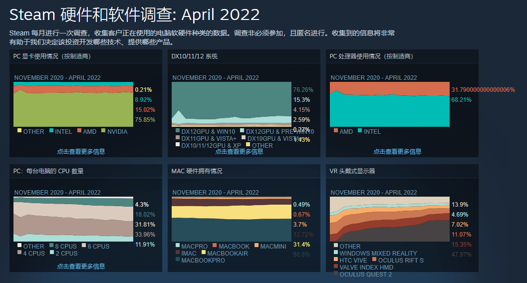 Steam 公布最新硬件数据，微软 Win11 系统在游戏玩家中占比达19%_份额_优势_Win