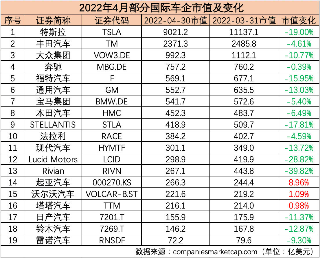 4月汽车公司市值榜丨超八成车企市值缩水造车新势力普遍承压经销商