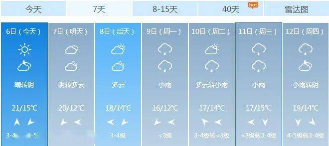 西海岸新區未來幾天天氣預報下降幅度達14℃!