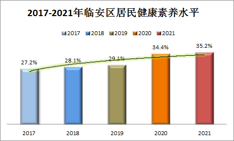 2021年临安区平均期望寿命是82.23岁!