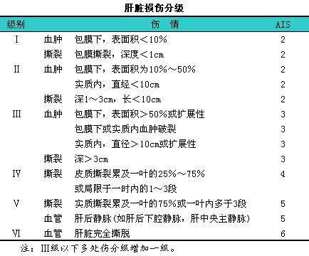 腹部(肝/脾/肾)外伤丨损伤分级,ct表现