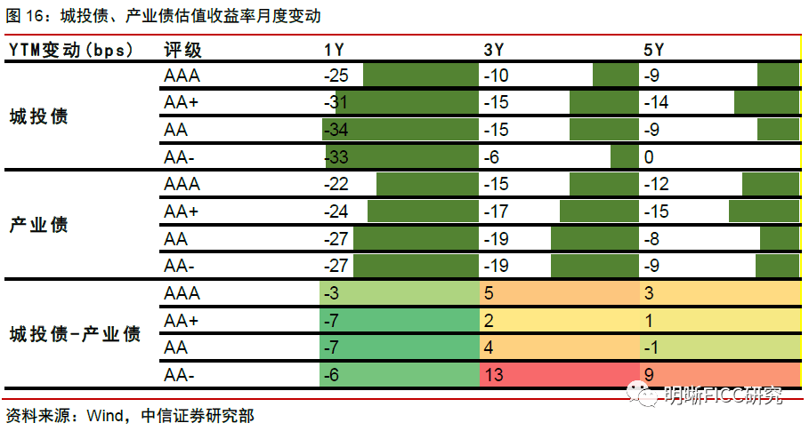 债券