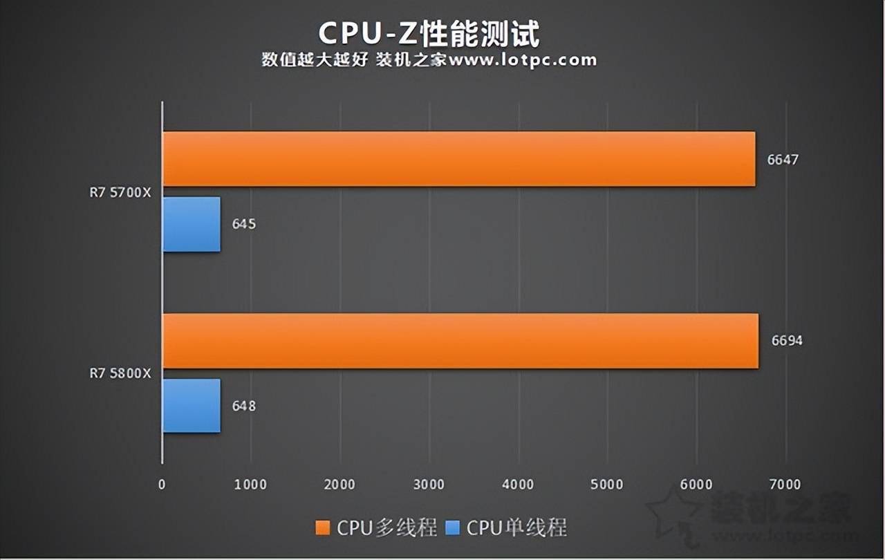 锐龙7 5700x和5800x处理器性能差多少?5700x和5800x对比评测