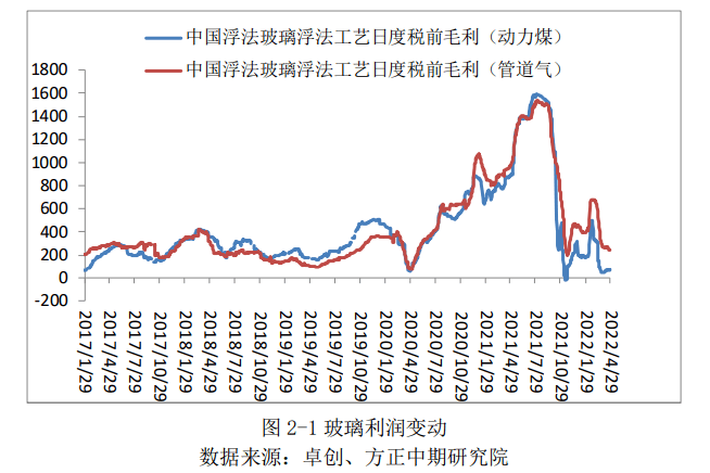 4月玻璃價格維穩企業庫存超29天