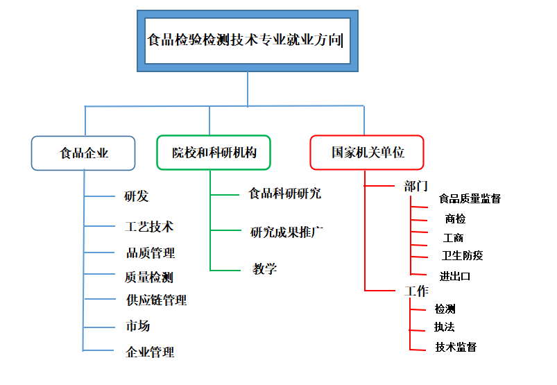 2022升學季61專業介紹食品檢驗檢測技術學好專業技術就業你說了算