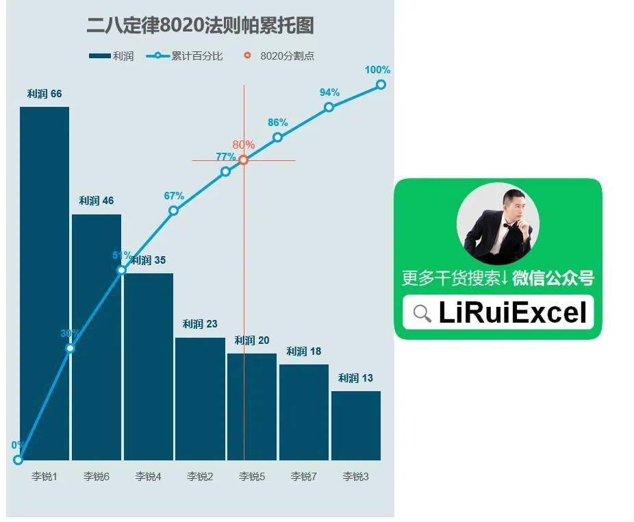 二八定律8020法则帕累托图