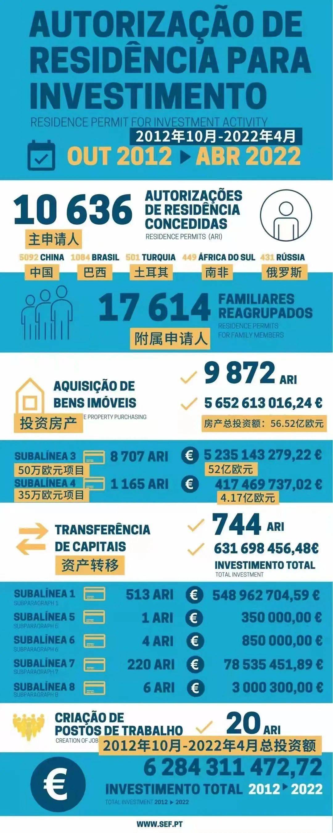 15葡萄牙移民自2012年政策公布以来,受到全球各国投资人的广泛关注