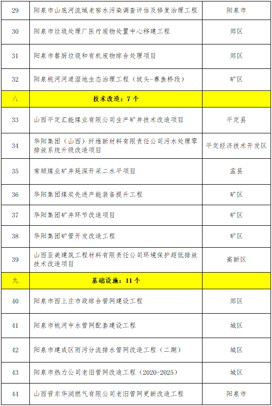 陽泉市人民政府辦公室關於印發2022年市級重點工程項目清單的通知